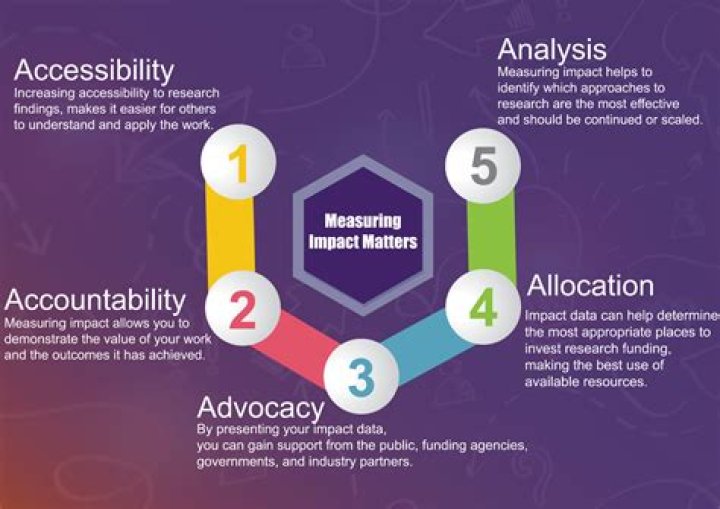 Exploring Age, Success, And Impact
